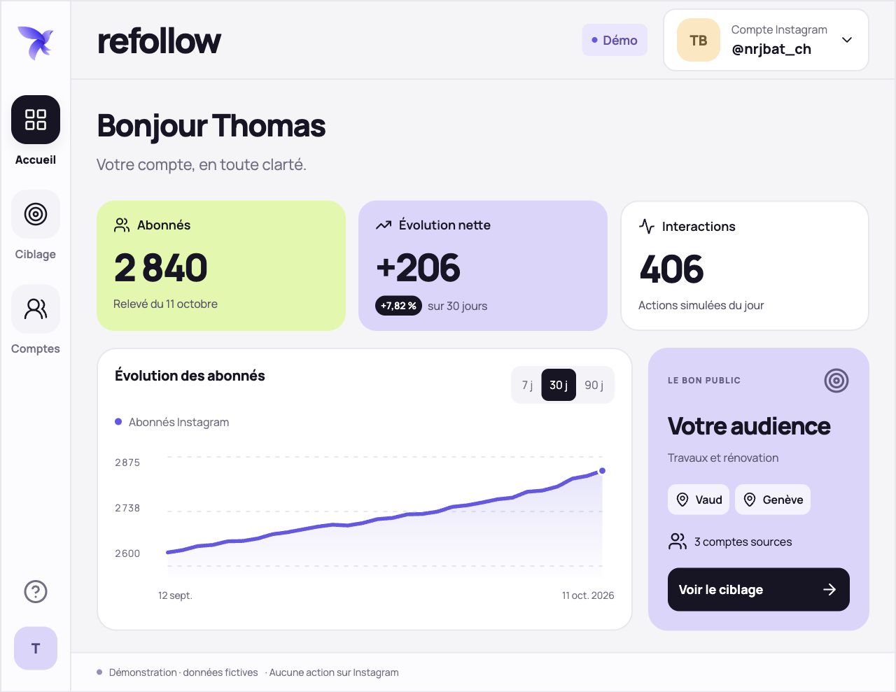 Aperçu du tableau de bord Refollow : évolution de l’audience, graphique et ciblage. Données fictives.
